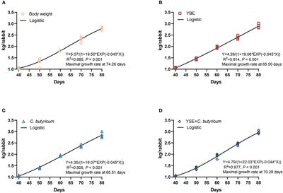 Dietary yucca extract and Clostridium butyricum promote growth performance of weaned rabbits by improving nutrient digestibility, intestinal development, and microbial composition